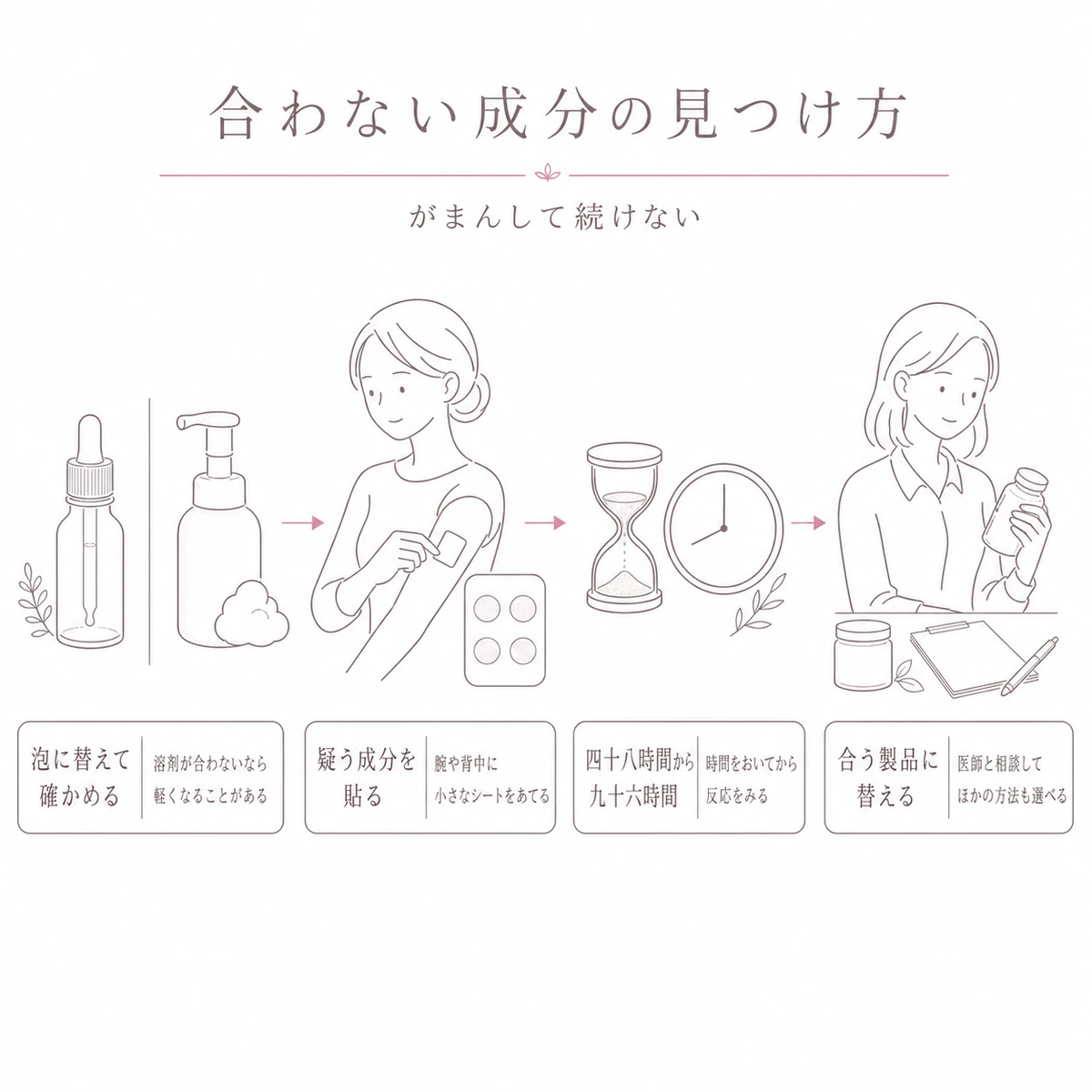 合わない成分をパッチテストで調べて別の製品に替えるまでの流れを帯で描いた線画イラスト