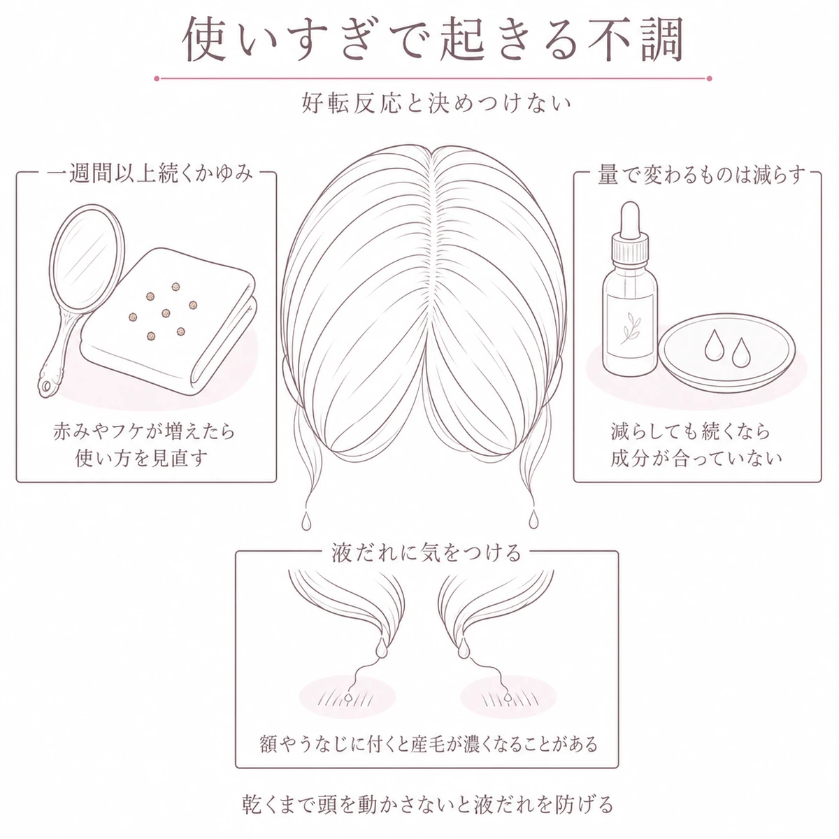 使いすぎで起きるかゆみやフケと液だれの広がりを頭部のまわりに並べた線画イラスト