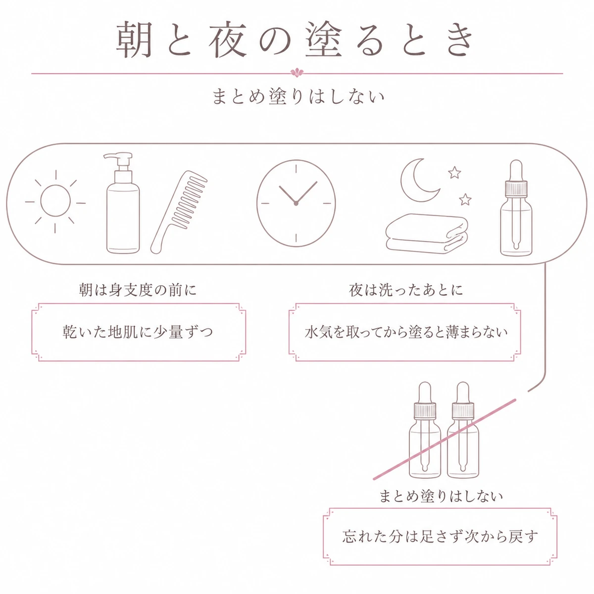 朝と夜に分けて塗る一日の流れとまとめ塗りを避ける点を帯で描いた線画イラスト