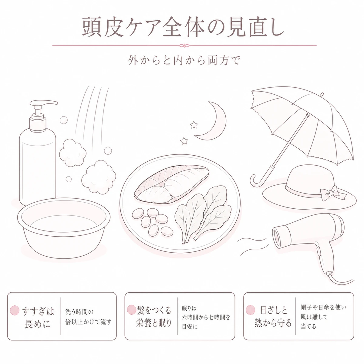 洗い方と食事と眠り、日ざし対策という頭皮ケア全体の要点を三つ並べた線画イラスト