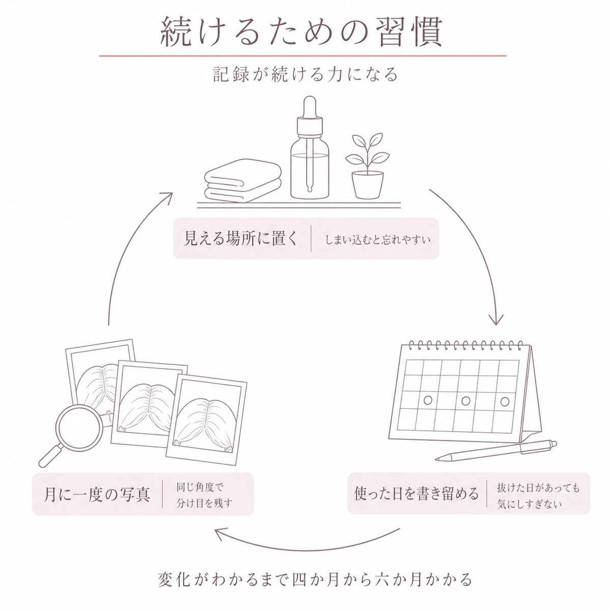 置き場所と記録と写真という育毛剤を続ける工夫を輪でつないだ線画イラスト