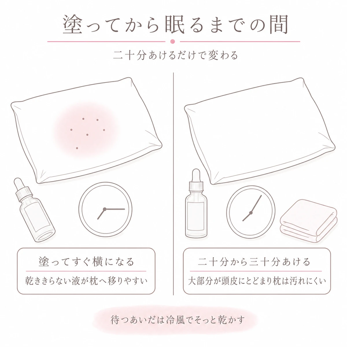 育毛剤を塗ってすぐ眠った枕と、二十分から三十分おいてから眠った枕を左右で比べた図解イラスト