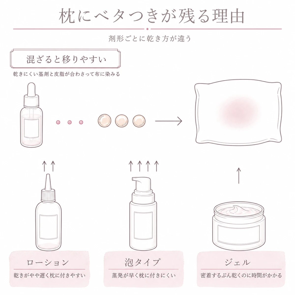 育毛剤の基剤と頭皮の皮脂が混ざって枕へ移る仕組みと、剤形ごとの乾きやすさの違いを上下に分けた図解イラスト