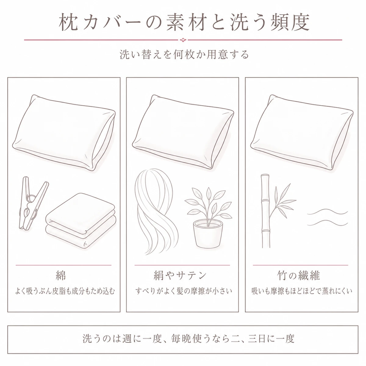 綿と絹と竹の枕カバーの吸いこみやすさと摩擦の違いを三つ並べ、洗う頻度の目安を添えた図解イラスト