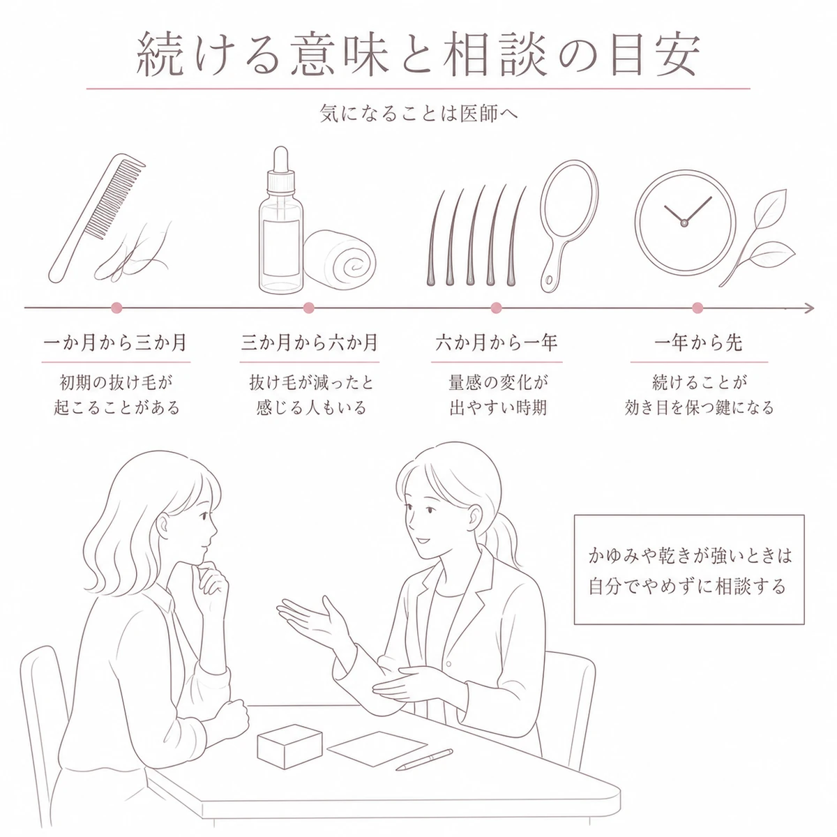 育毛剤を使いはじめてからの経過を月ごとの帯で示し、副作用が気になるときに医師へ相談する場面を添えたイラスト