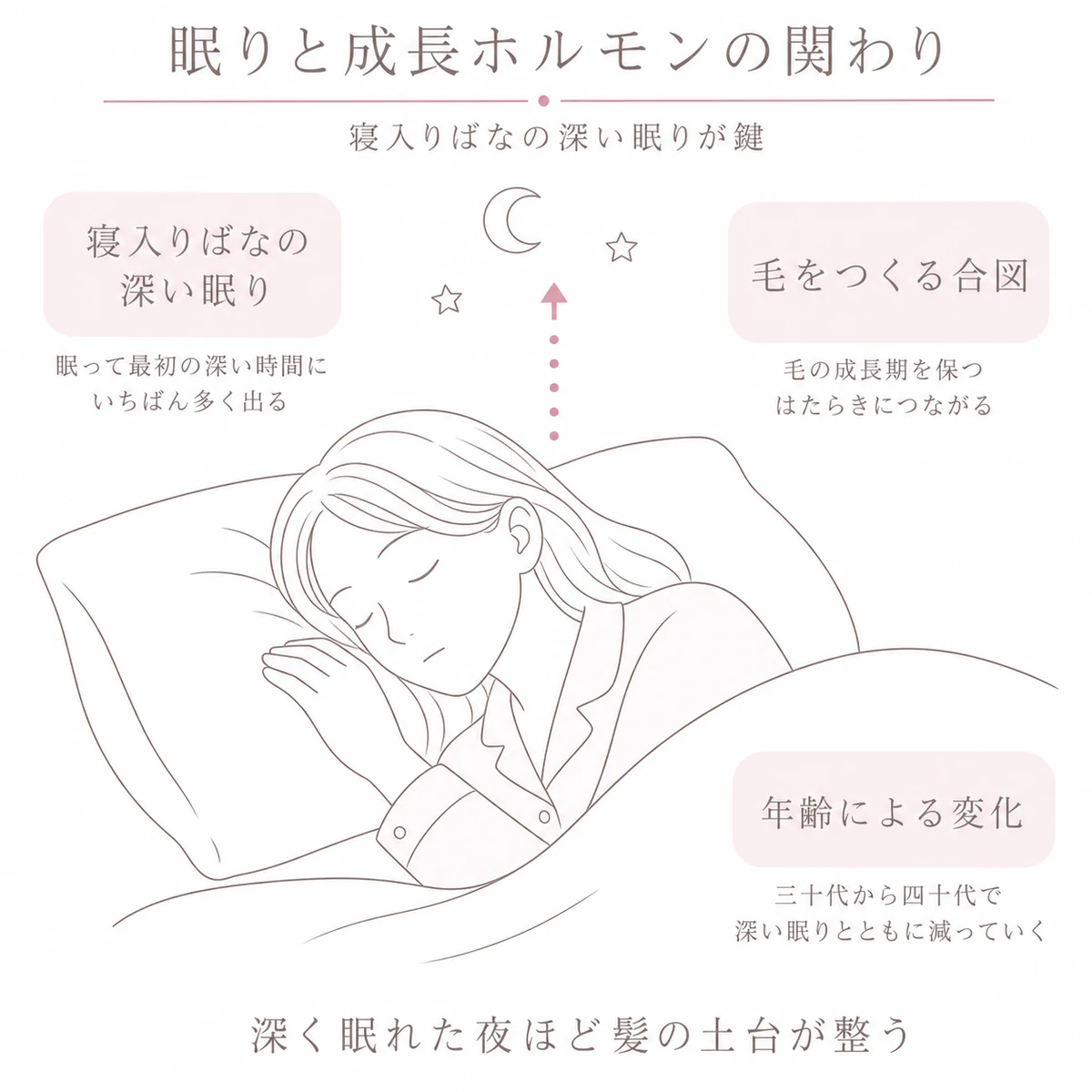 眠っている女性を中心に、寝入りばなの深い眠りが髪の成長を後押しする仕組みと年齢による変化を添えた図解イラスト