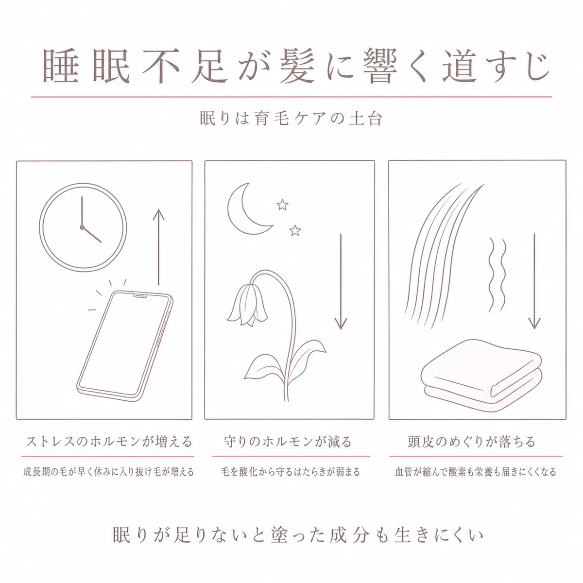 睡眠不足でストレスのホルモンが増え、守りのホルモンが減り、頭皮のめぐりが落ちる三つの流れを並べたイラスト