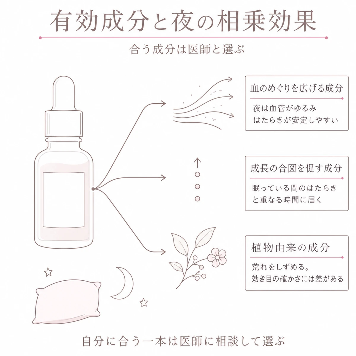 一本の育毛剤から三つの有効成分のはたらきが扇のように分かれて広がる様子を大きな一枚にまとめた図解イラスト