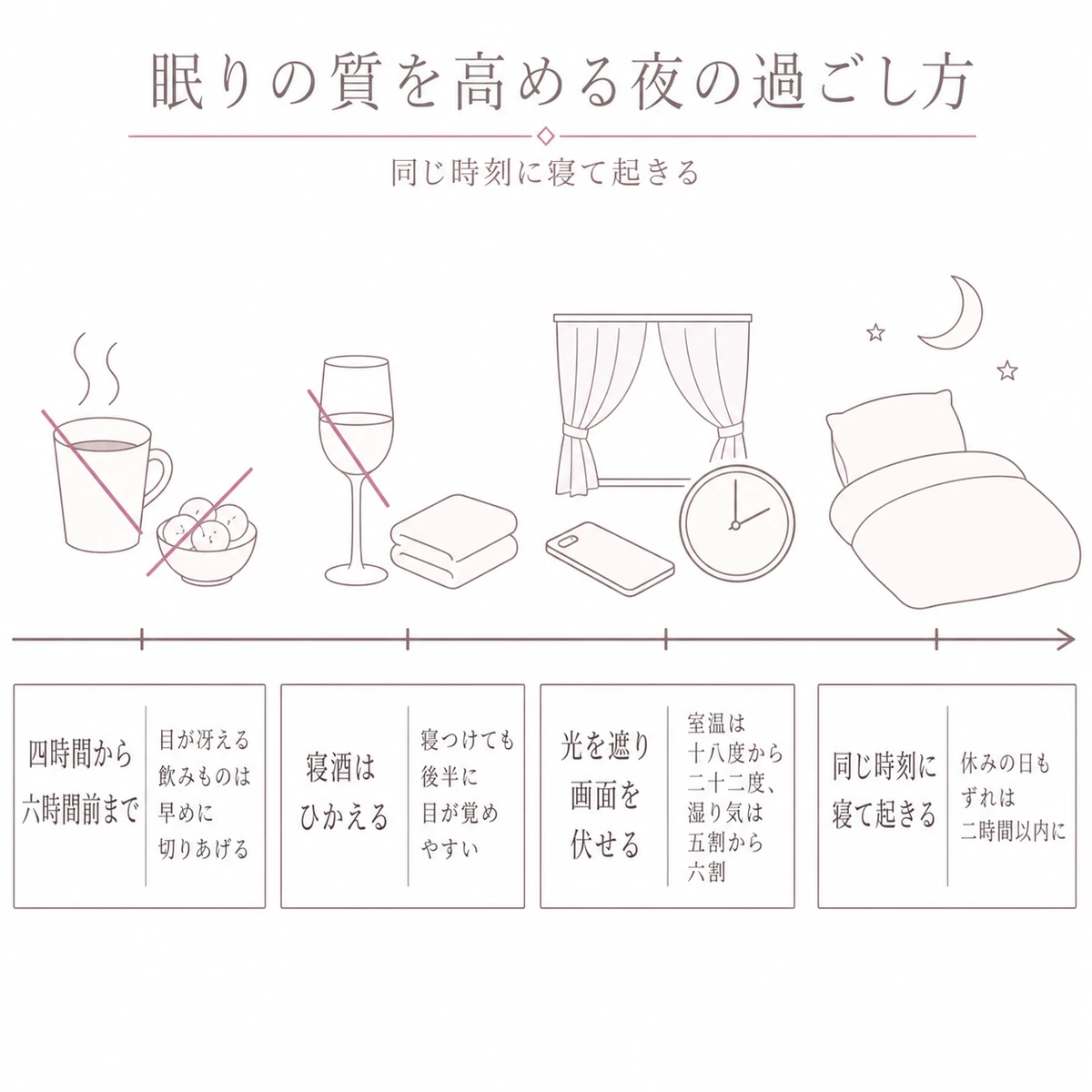 夕方から翌朝までの過ごし方を帯に並べ、深い眠りをさまたげないための工夫を示した図解イラスト