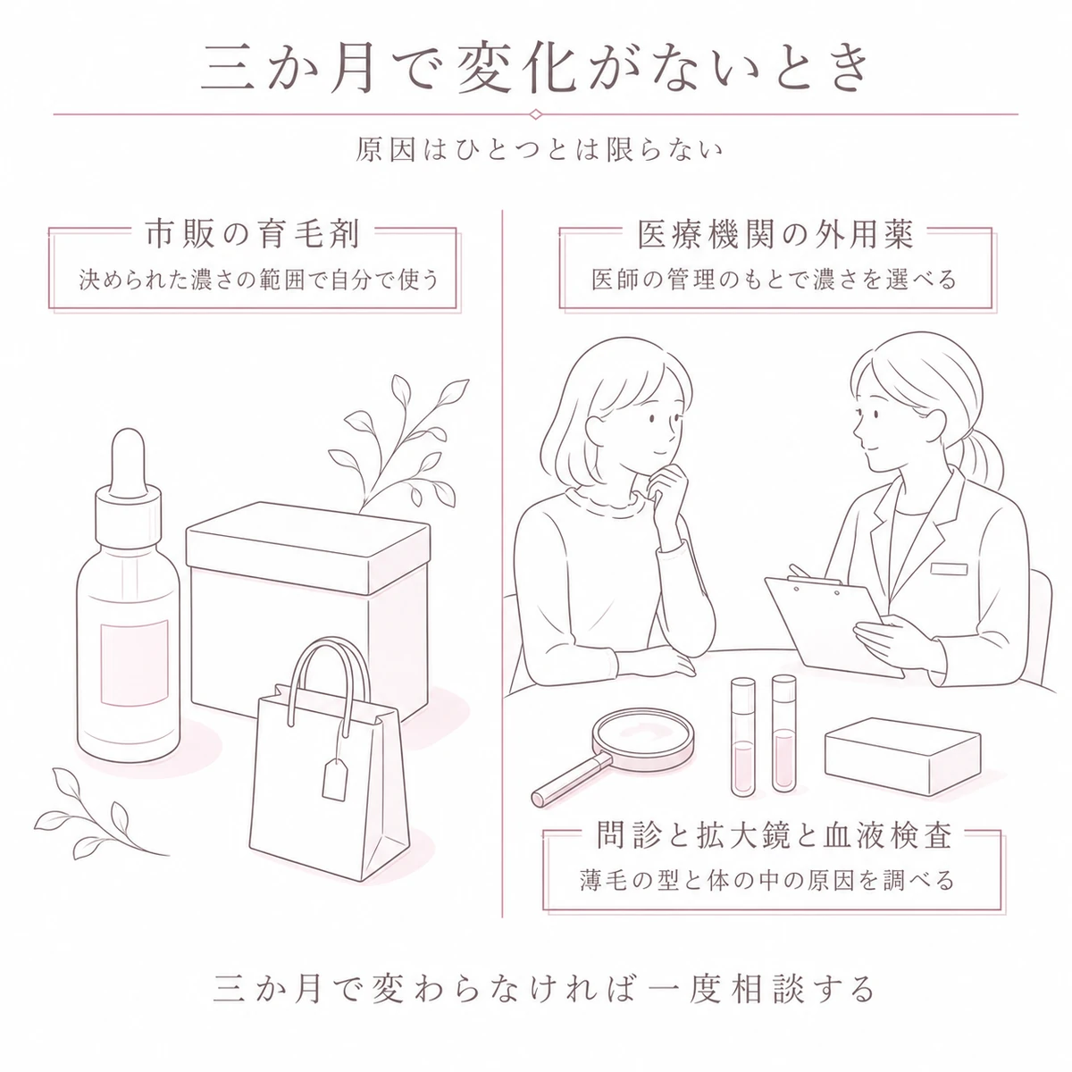 市販の育毛剤と医療機関での診察を左右に対比した線画イラスト