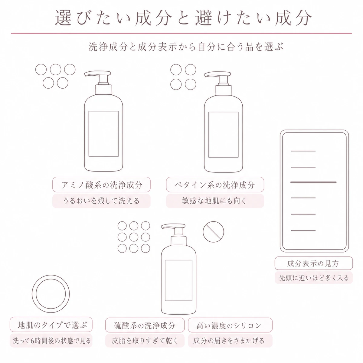 選びたい洗浄成分と避けたい洗浄成分を上下に分け成分表示の枠を添えた線画イラスト