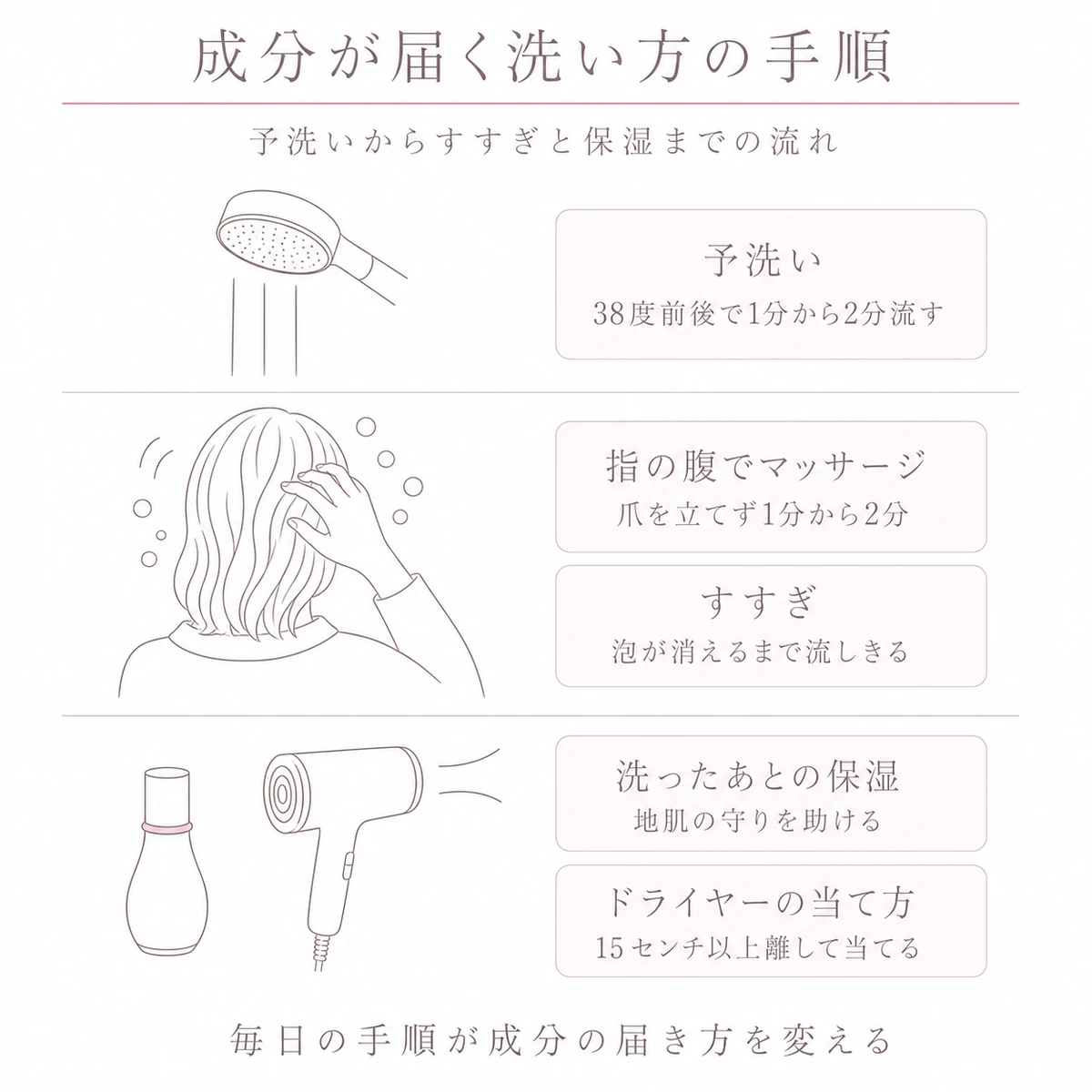 予洗いと指の腹のマッサージと洗髪後の保湿までを上から下へ三段でたどる線画イラスト