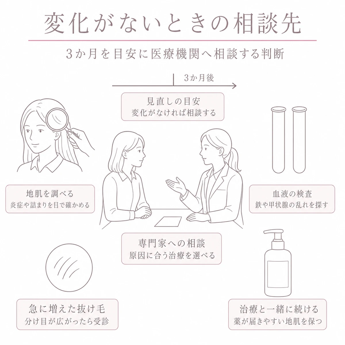 相談の場面を中心に地肌の確認と血液検査と3か月の目安を配した線画イラスト