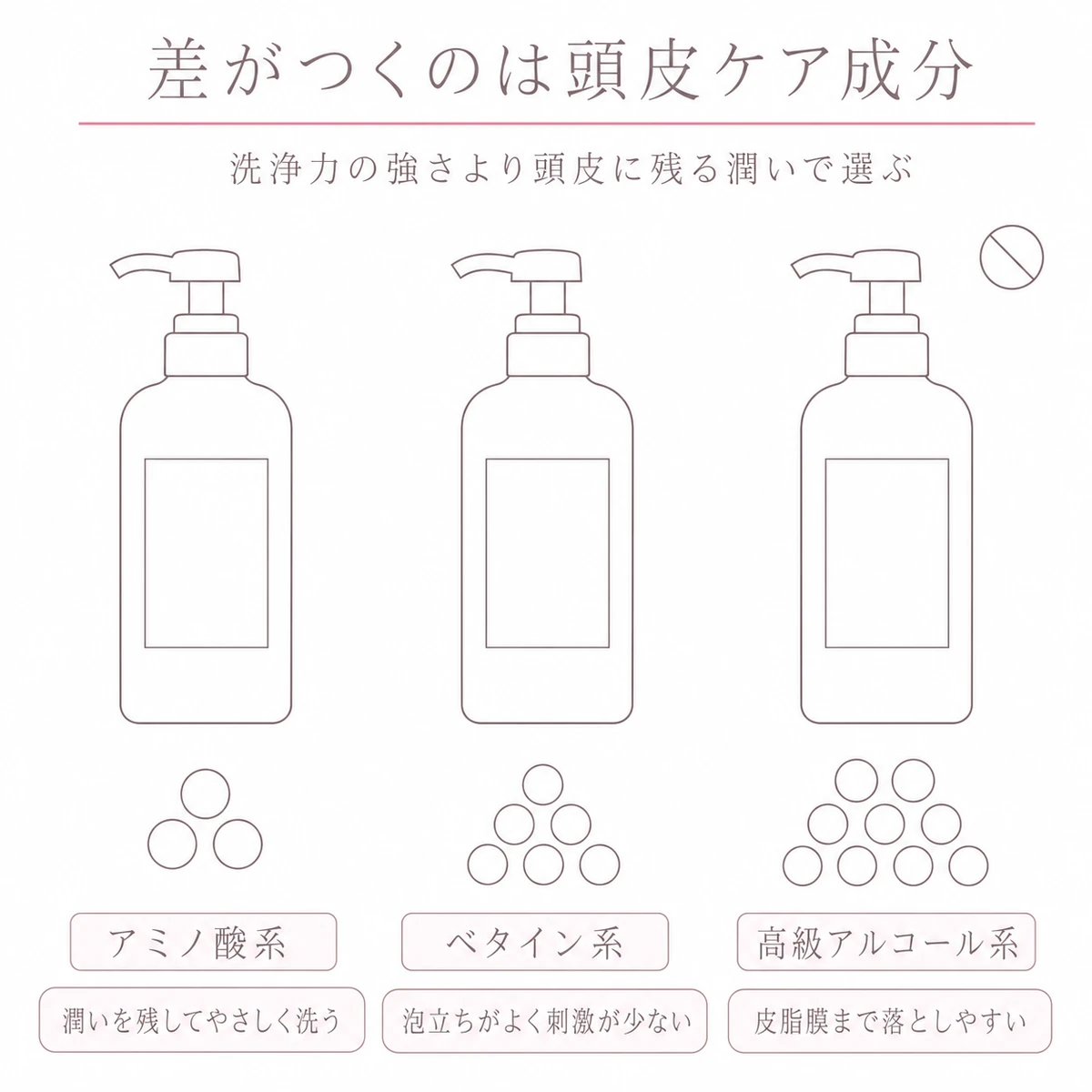 ポンプ型の容器を三つ並べ、泡の数と日本語のラベルで洗浄成分の強さの違いを比べた線画