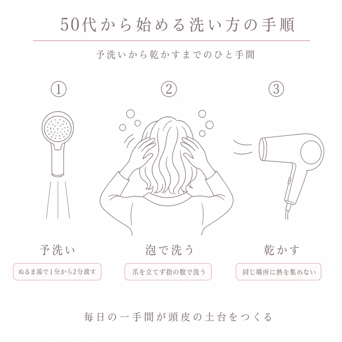 予洗いと泡洗いと乾かしの三場面を左から右へ並べ、手順番号と一言をそえた線画