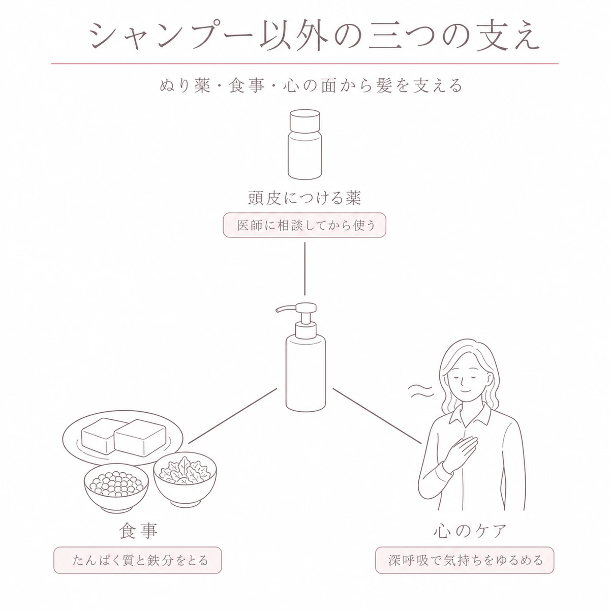 中央の容器から三方向に線を伸ばし、ぬり薬と食事と深呼吸の場面をつないだ線画