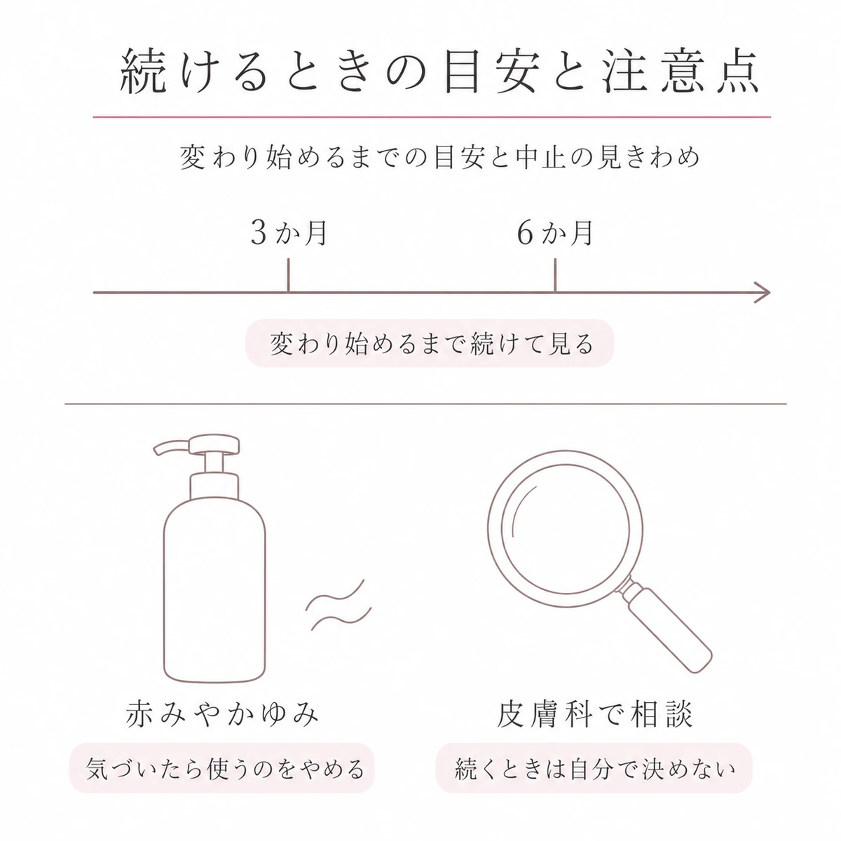 上段に3か月から6か月の時間の帯、下段に中止と相談の目安を置いて対にした線画