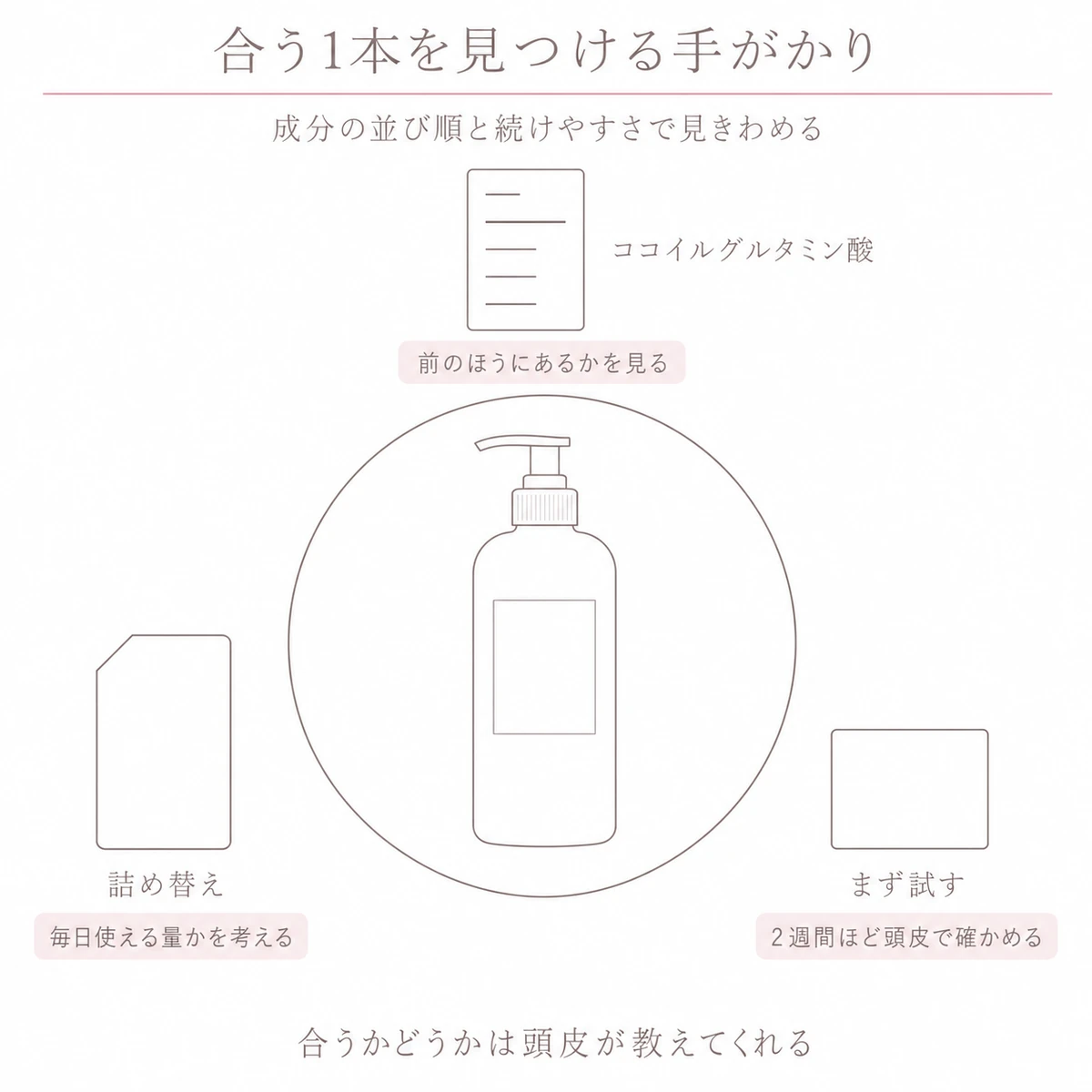 輪の中の容器を囲んで、成分表示の枠と詰め替えの袋と小さなカードを置いた線画