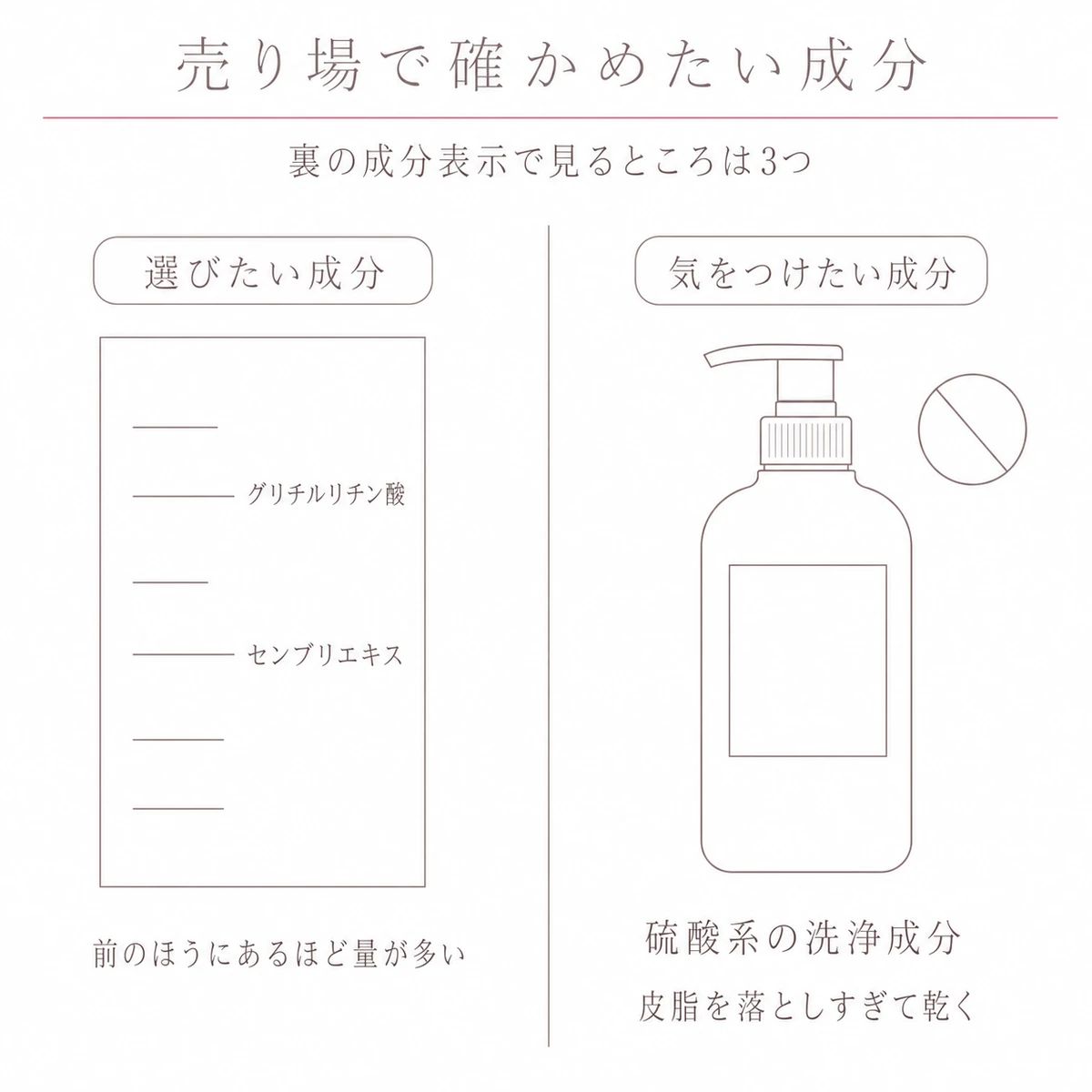 左に選びたい成分の表示枠、右に避けたい洗浄成分の容器を置いて左右で比べた線画