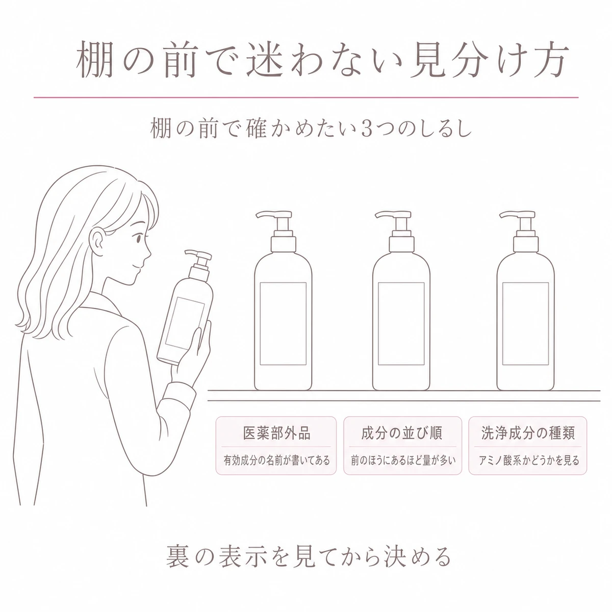 棚板の上に同じ形の容器を三つ並べ、手に取る女性と三つの確認点をそえた線画
