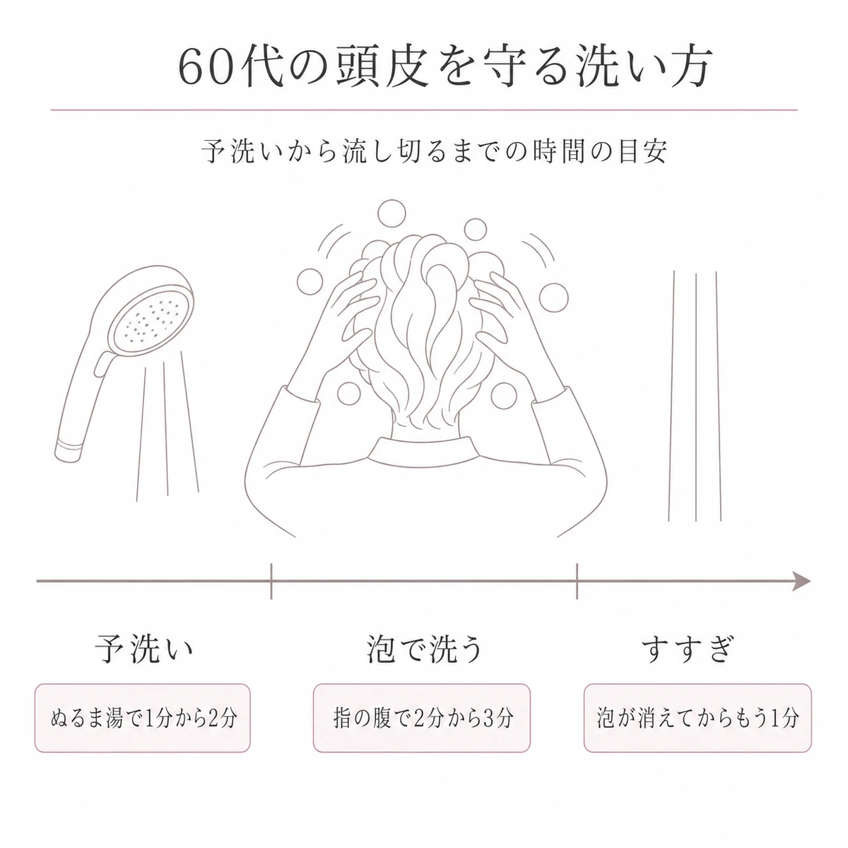 左から右への矢印にそって予洗いと泡洗いとすすぎの時間の目安を並べた線画