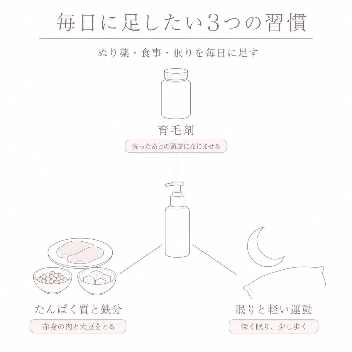 中央の容器から三方向へ線を伸ばし、育毛剤と食事と眠りの道具を置いた線画
