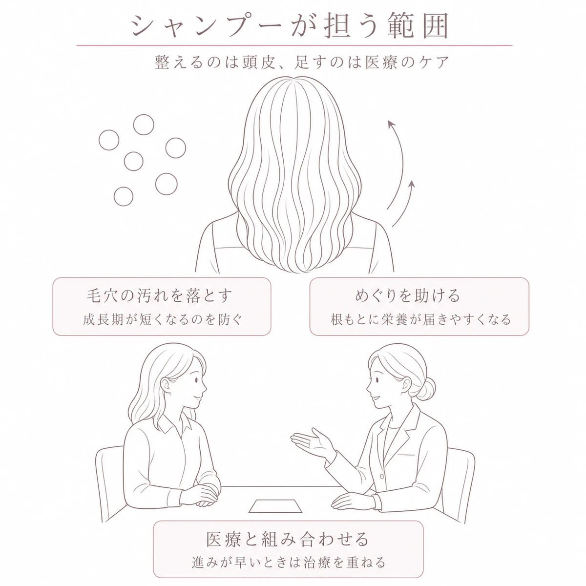 上段にシャンプーができること、下段に医療機関での相談を置いて役割を分けた線画