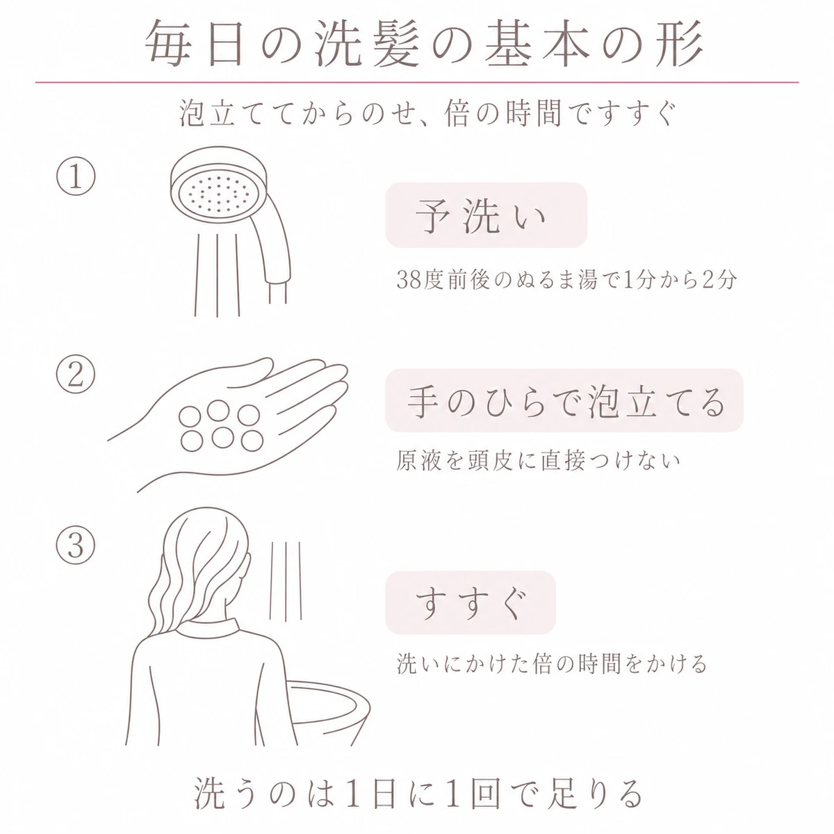 予洗い・泡立ててのせる・すすぐの三手順を上から下へ積んだ線画