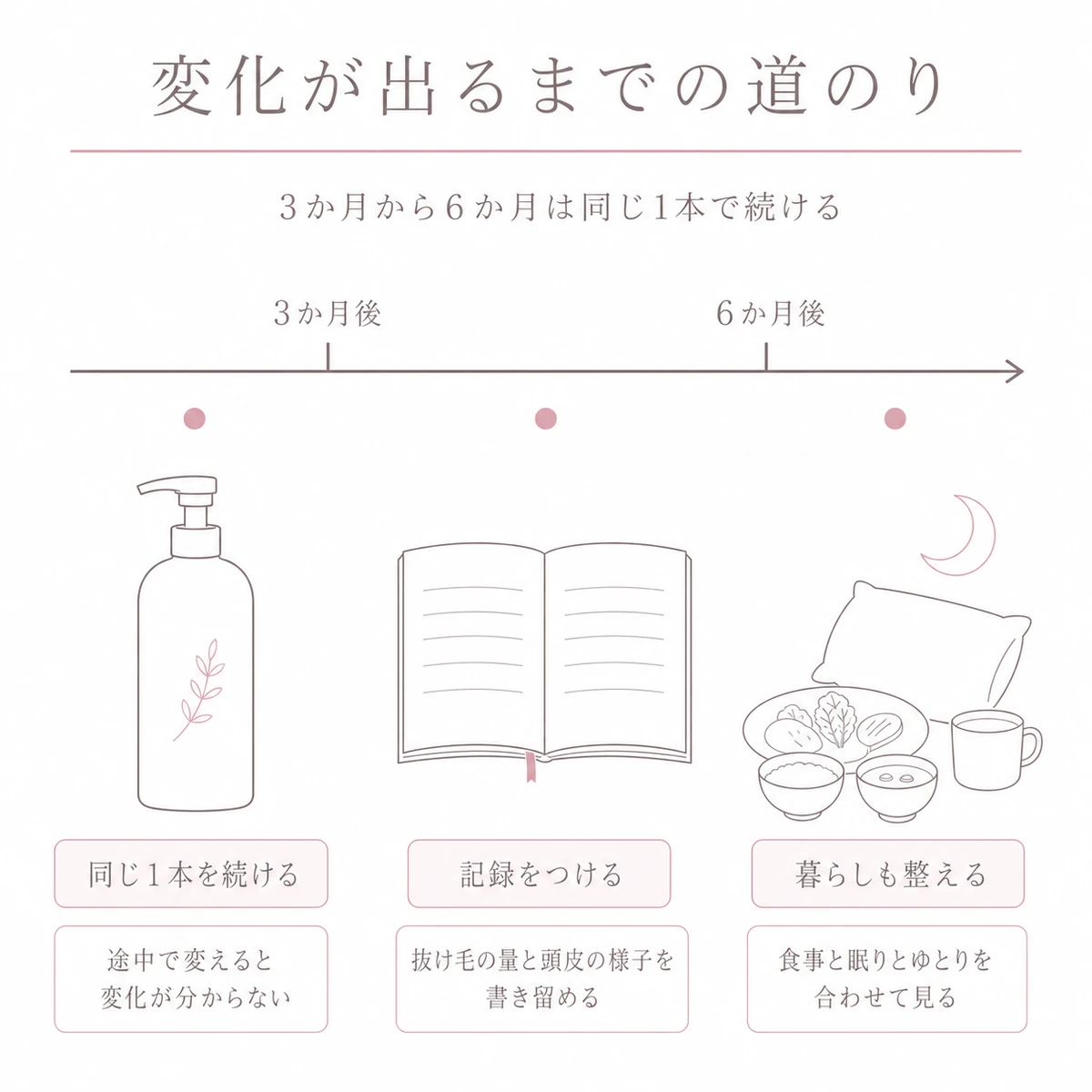 左から右へ伸びる時間の矢印の下に、続け方の三つの心がけを並べた線画