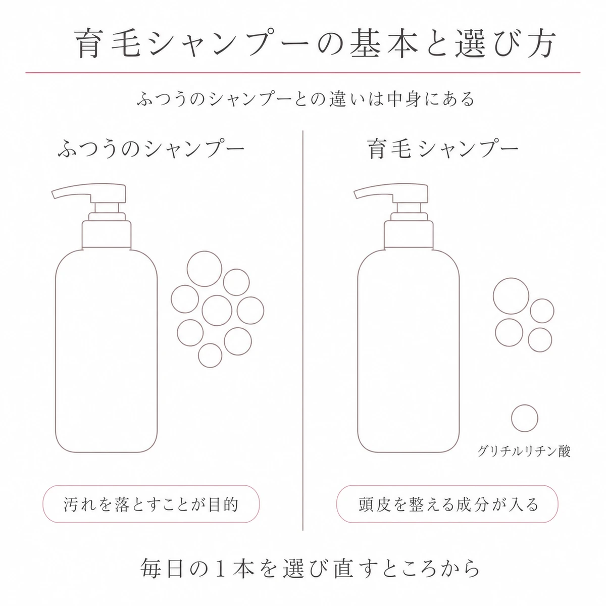 同じ形の容器を左右に置き、泡の数と成分の印でふつうのシャンプーとの違いを比べた線画