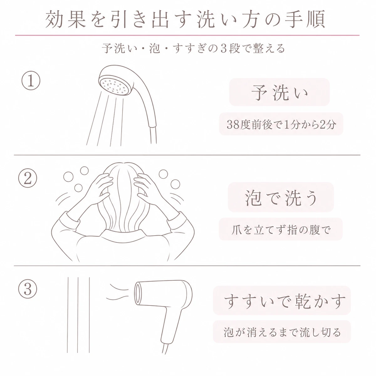 上から予洗い・泡洗い・すすぎと乾かしの三段に積み、手順番号と一言をそえた線画