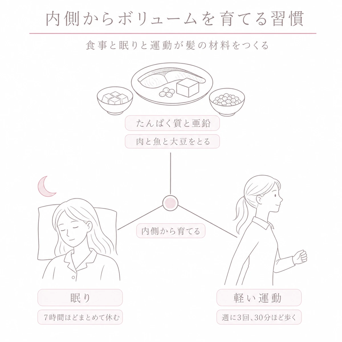 中央の印から三方向へ線を伸ばし、食事と眠りと歩く姿をつないだ線画