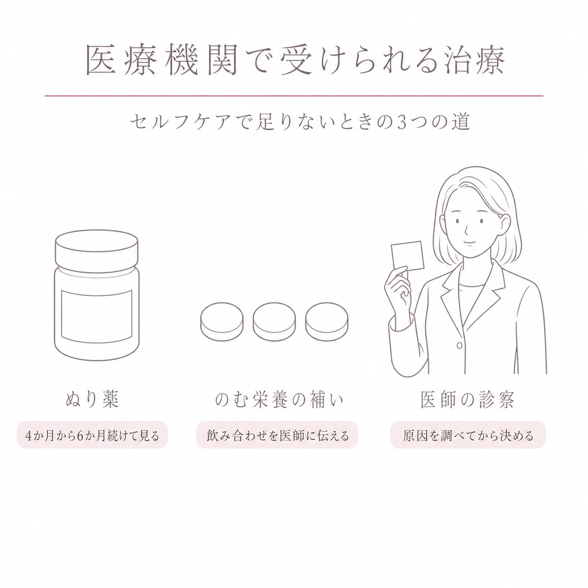 ぬり薬の瓶と錠剤と白い上着の女性を横に並べ、医療で選べる三つの道をそえた線画