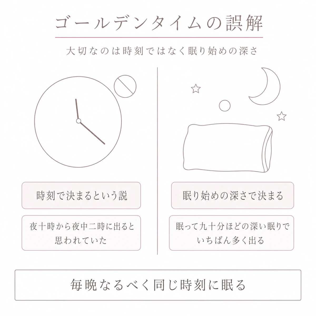 時刻で決まるという説と眠り始めの深さで決まる事実を左右に並べたイラスト