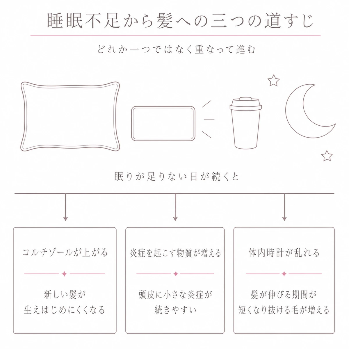 睡眠不足が髪に及ぶ三つの道すじを上下に分けて描いたイラスト