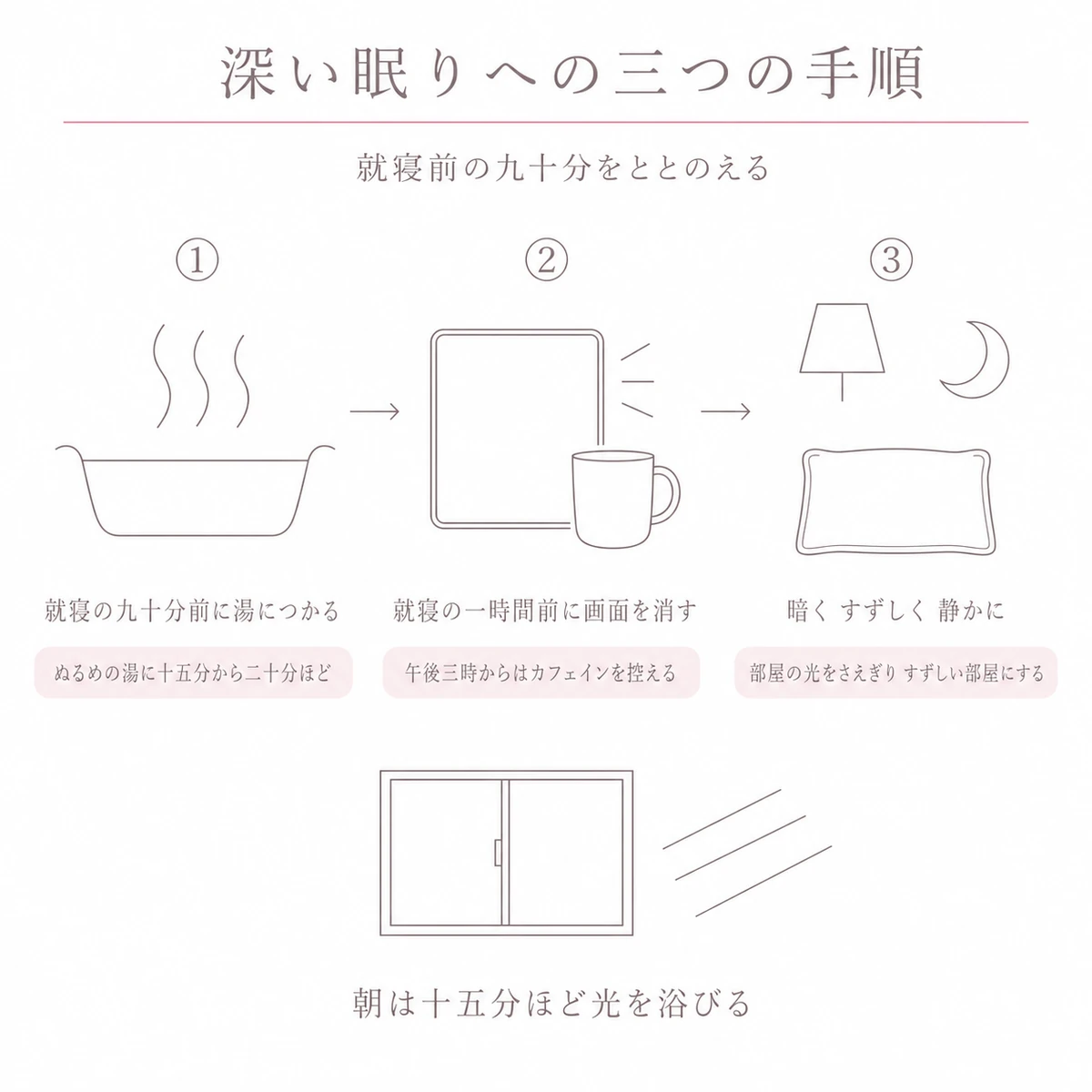 入浴から寝室づくりまで就寝前の手順を三段階で並べたイラスト