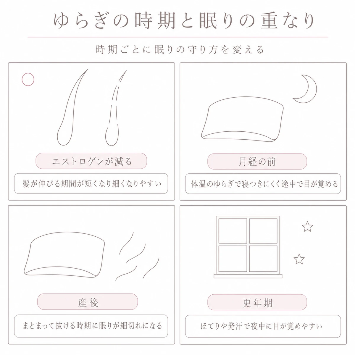女性ホルモンのゆらぎと眠りの乱れが重なる四つの時期を並べたイラスト