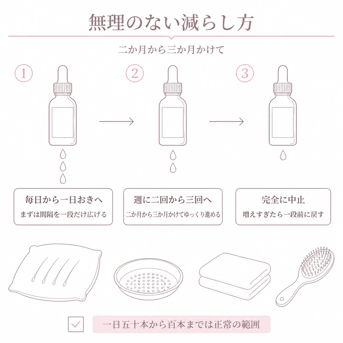 育毛剤の使用頻度を三段階で減らす手順と抜け毛の正常な範囲を示したイラスト