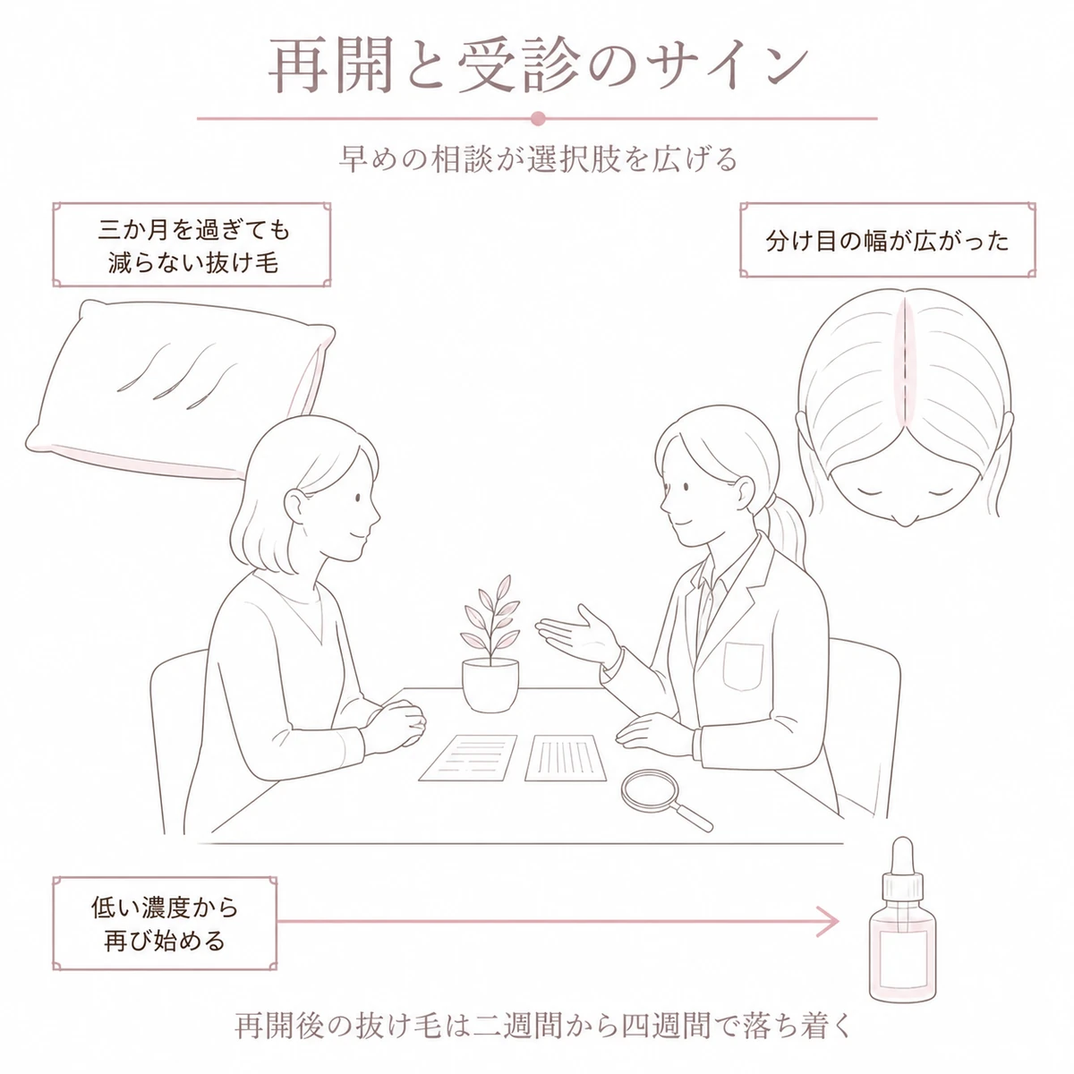 育毛剤の再開や受診を考えるサインと医師への相談の場面を中央と周囲に配したイラスト