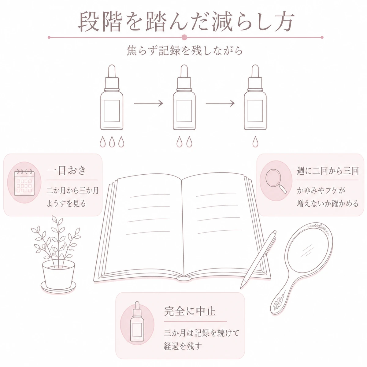 育毛剤を一日おきから週二回三回へと減らし記録をつけて現状維持へ移る流れを表したイラスト