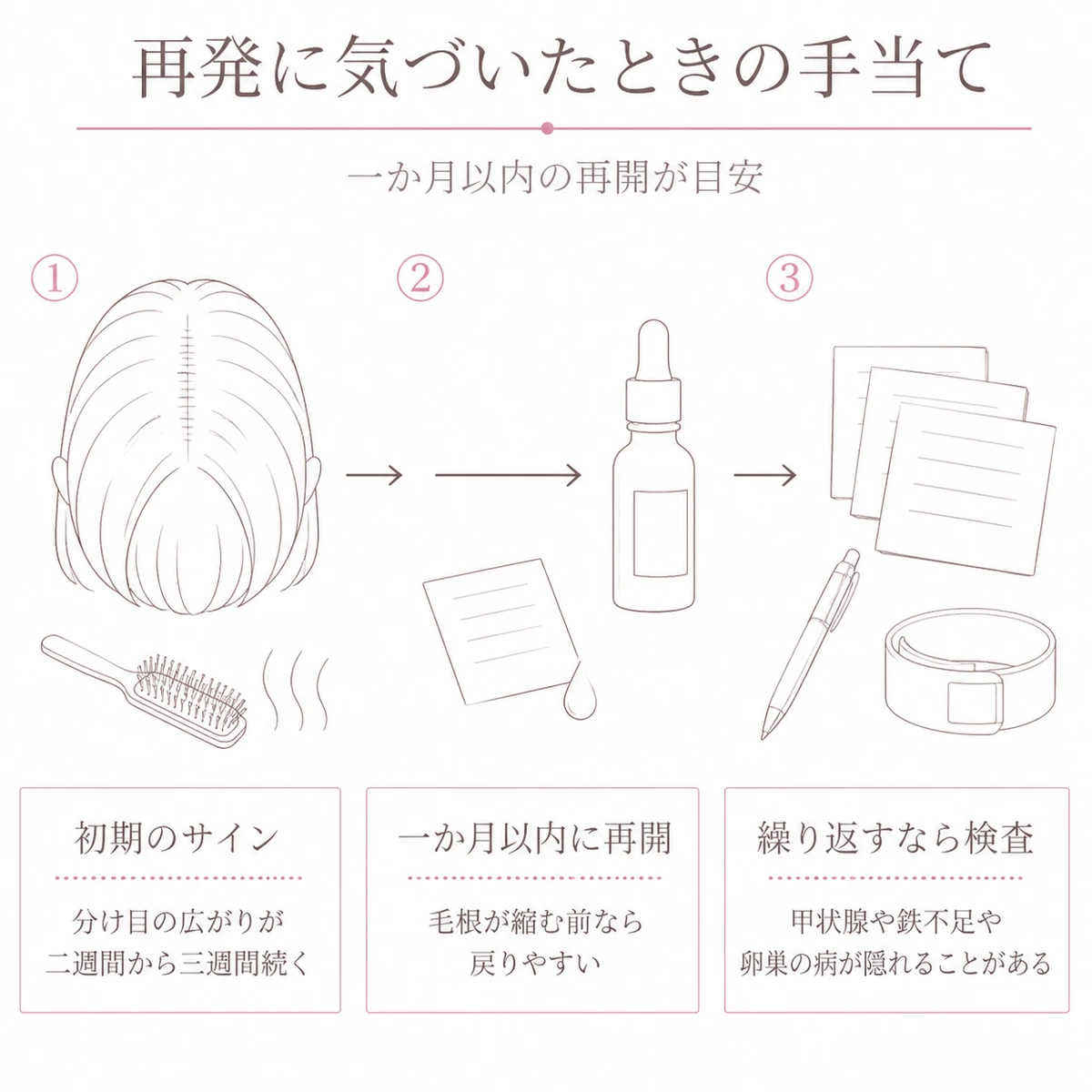 薄毛の再発の初期サインと育毛剤の再開そして医療機関での検査までを三つの手順で表したイラスト