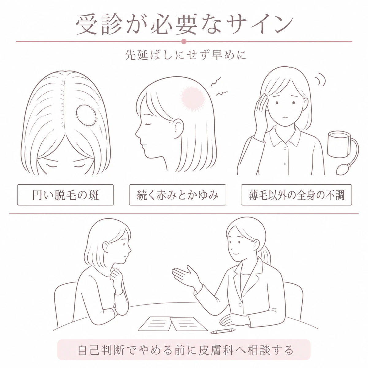 円い脱毛の斑や続く赤みや全身の不調といった受診が必要なサインと相談の場面を上下に分けたイラスト