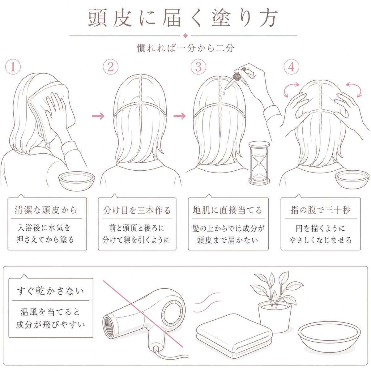 入浴後のタオルドライから三本の分け目づくり、地肌への塗布と三十秒のマッサージまでを順に並べた線画の手順イラスト