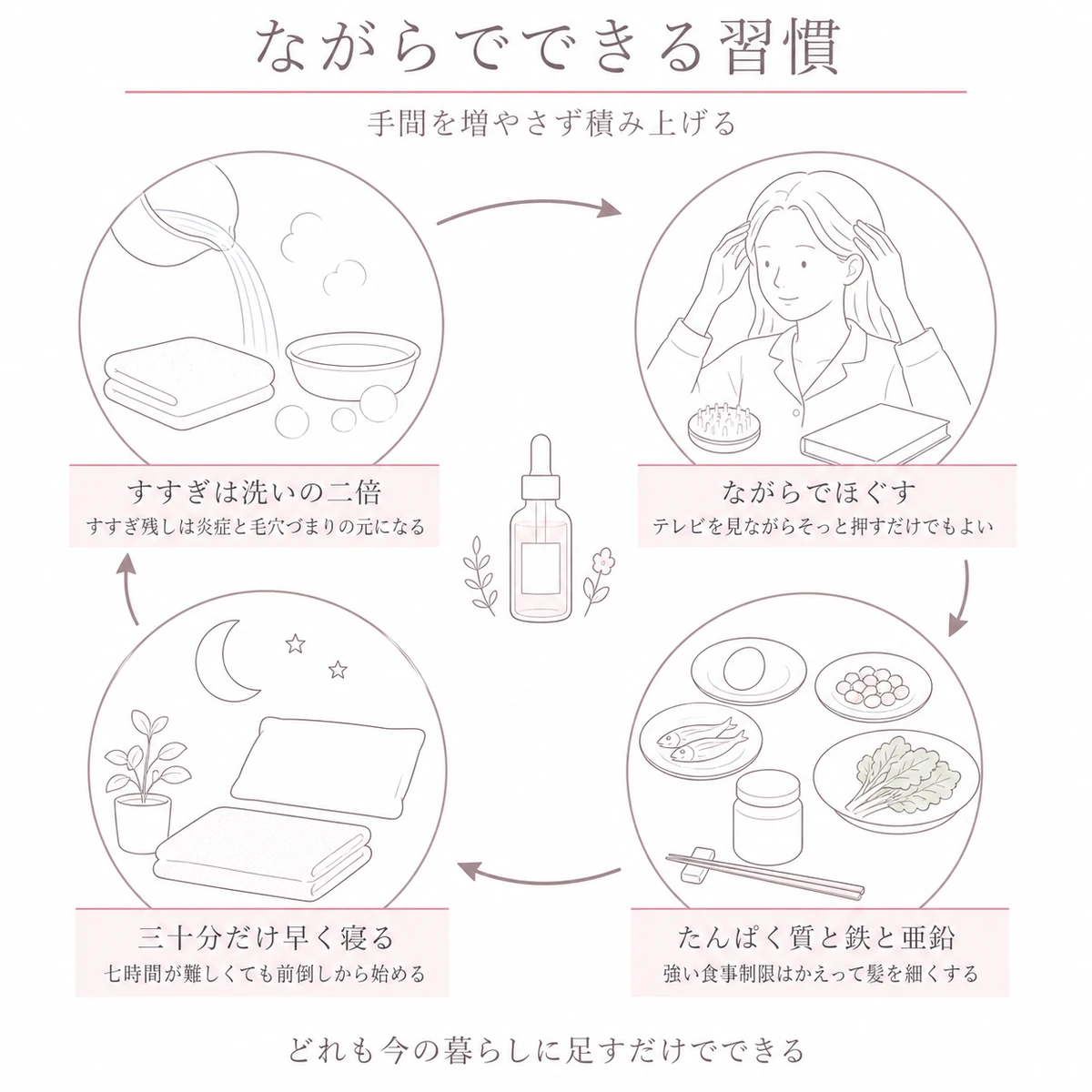 すすぎとながらマッサージ、食事と睡眠が輪になってつながる時短の頭皮ケア習慣を描いた線画イラスト