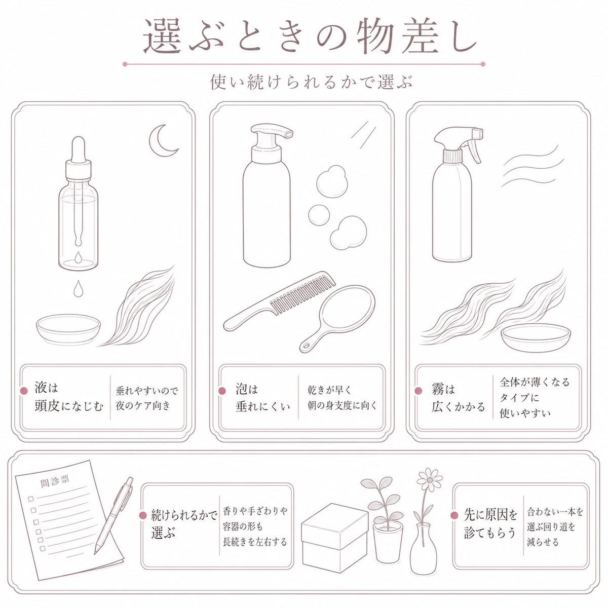 液体と泡と霧の三つの容器を縦長に並べ、続けやすさと診断の大切さを添えた育毛剤選びの線画イラスト