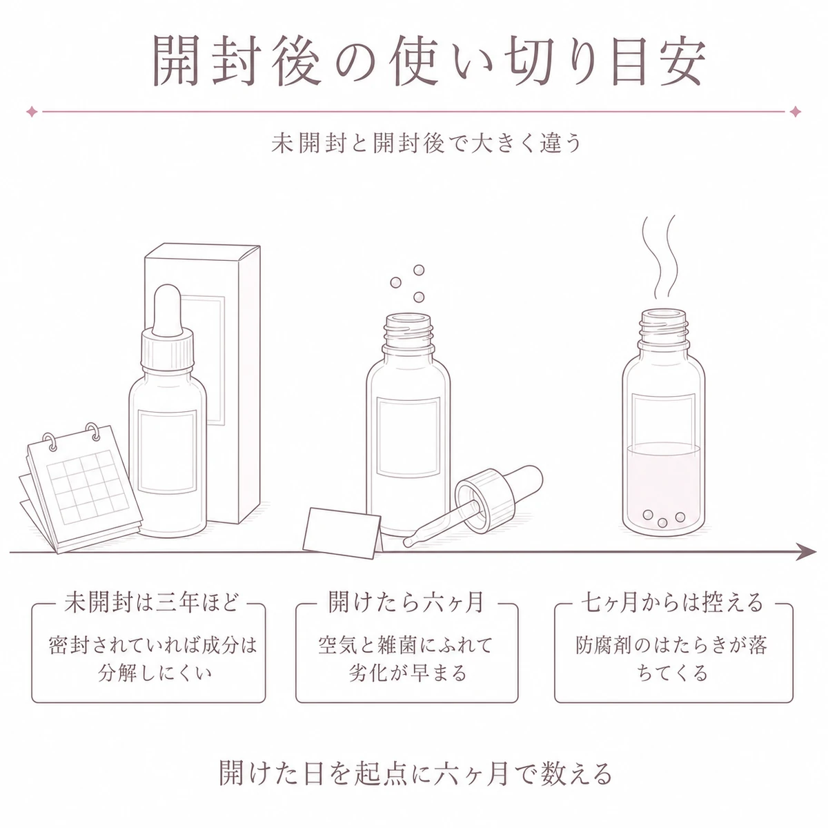 未開封から開封後七ヶ月以上までの品質の移り変わりを一本の帯に並べたイラスト