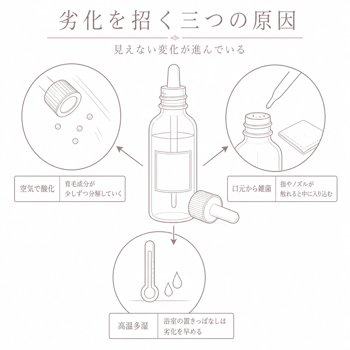 中央の育毛剤ボトルのまわりに酸化と雑菌と高温多湿という劣化の原因を並べたイラスト