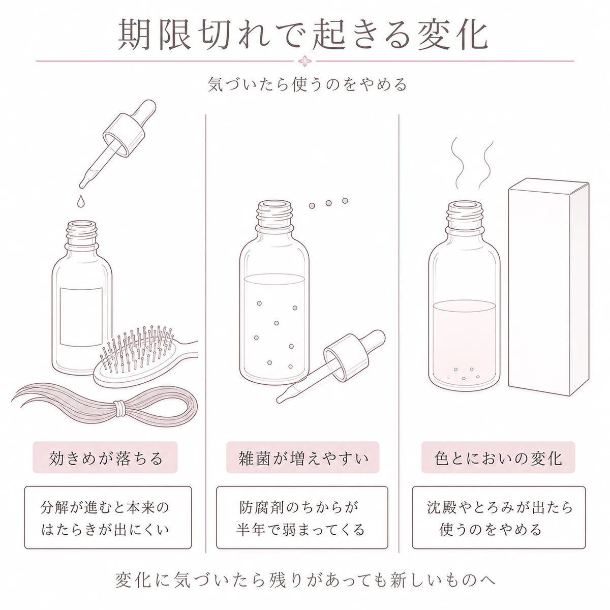 期限が切れた育毛剤に起こる効きめ・中身・見た目の変化を三つのパネルで比べたイラスト
