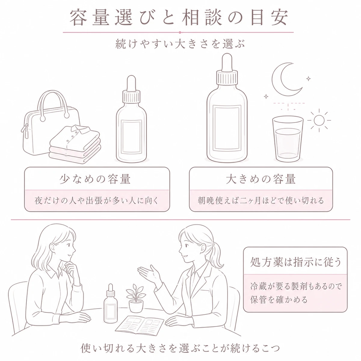 使うペースに合う容量の選び方と処方薬について薬剤師に相談する場面を上下に分けて描いたイラスト