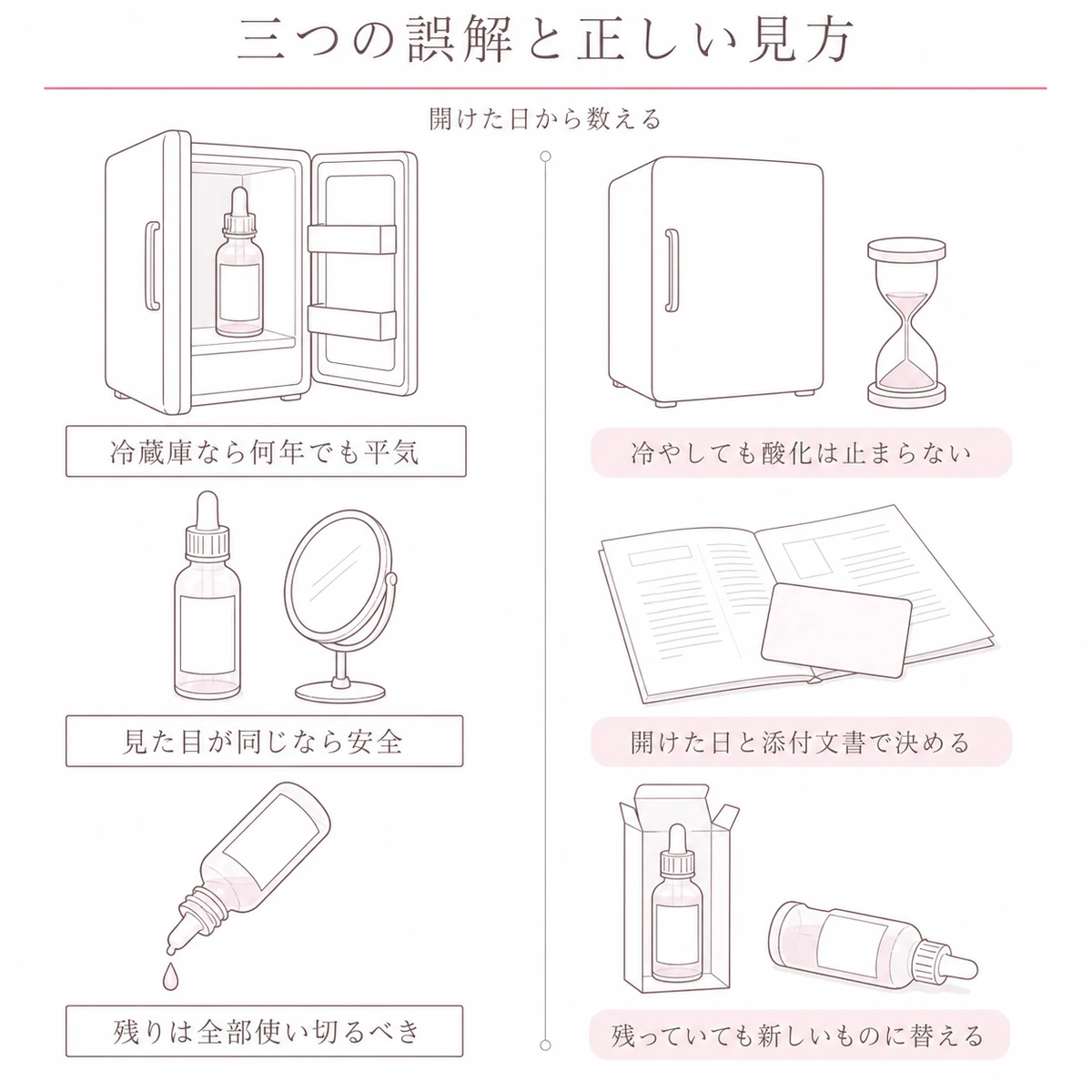 使用期限についてよくある思い込みと正しい見方を左右に並べて対比したイラスト